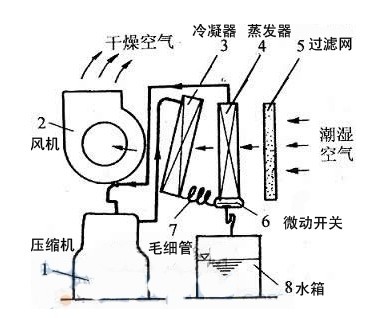 除濕機外循環原理圖 除濕機外循環原理圖