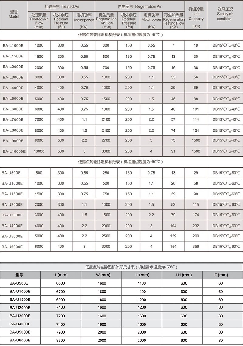 低露點轉輪除濕機參數.jpg